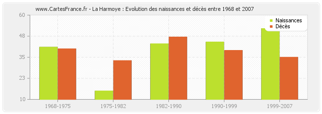 La Harmoye : Evolution des naissances et décès entre 1968 et 2007